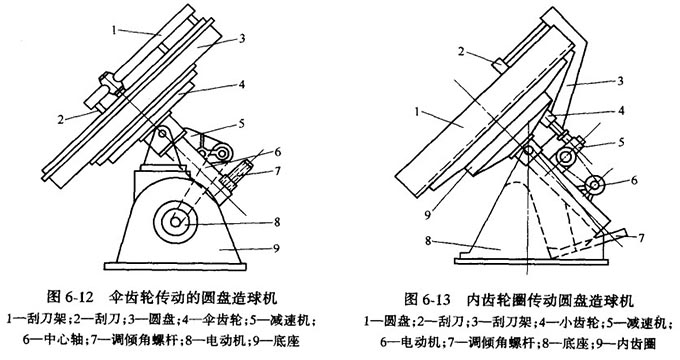 成球盤結構圖