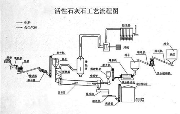 石灰生產線