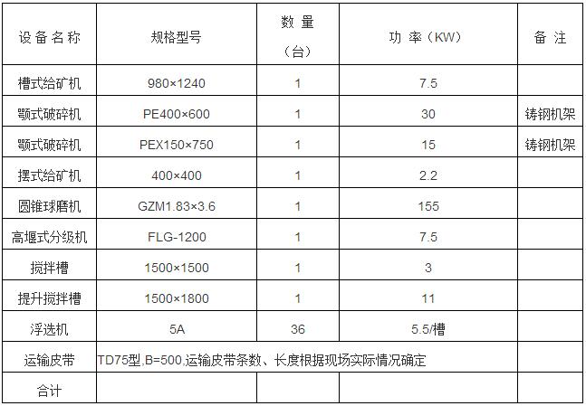 日處理200噸鉛鋅礦選礦設備配置表