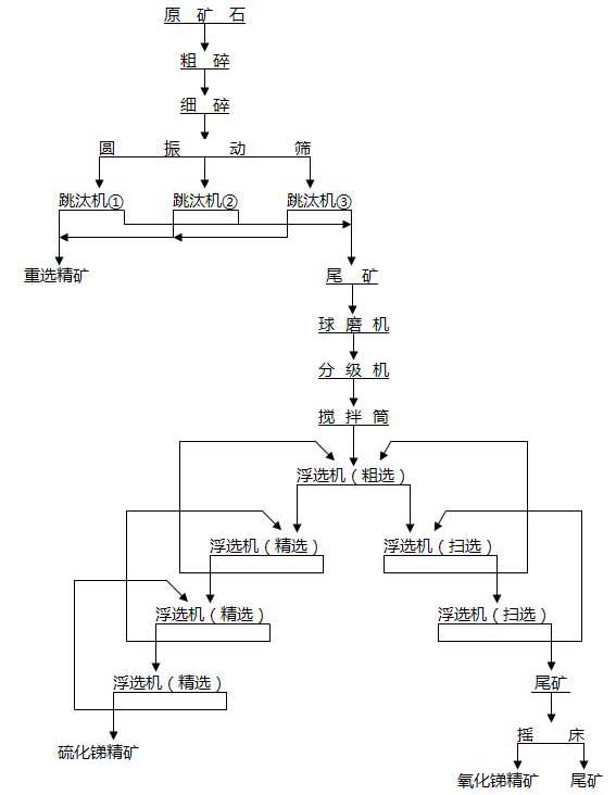 銻礦選礦工藝流程