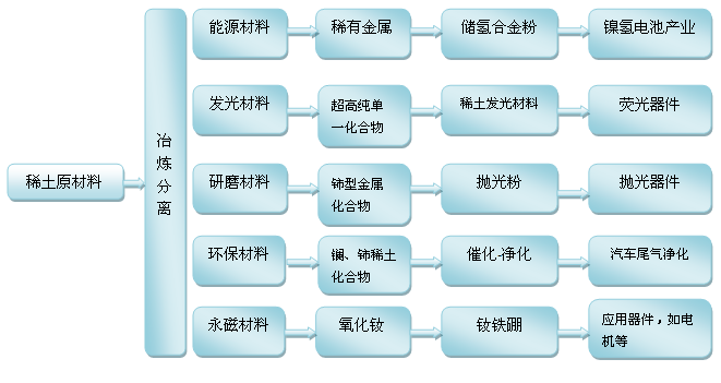 稀土礦用途