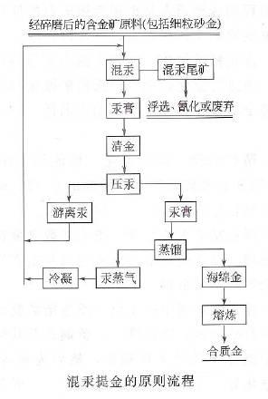 混汞法選金礦