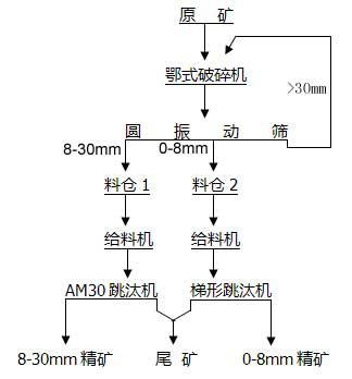 重晶石選礦工藝流程